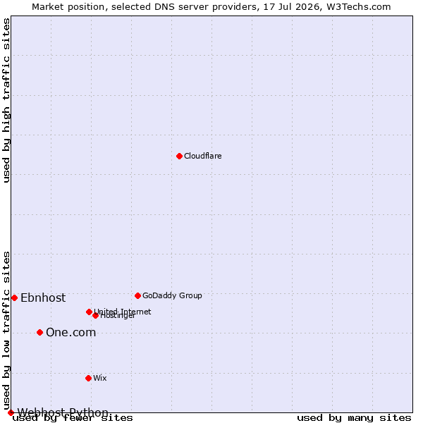 Market position of One.com vs. Ebnhost vs. Webhost Python