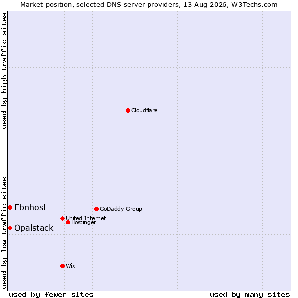Market position of Opalstack vs. Ebnhost