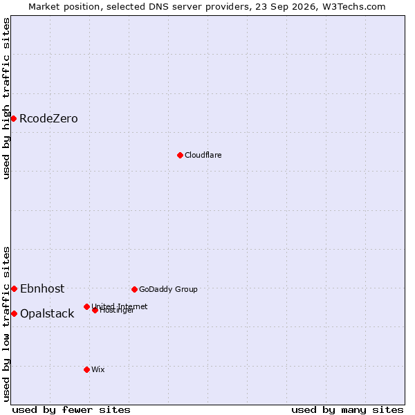 Market position of Opalstack vs. Ebnhost vs. RcodeZero