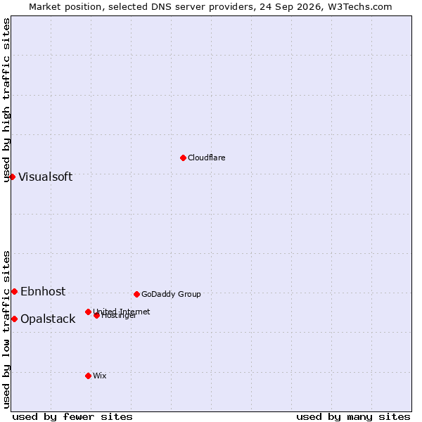 Market position of Opalstack vs. Ebnhost vs. Visualsoft