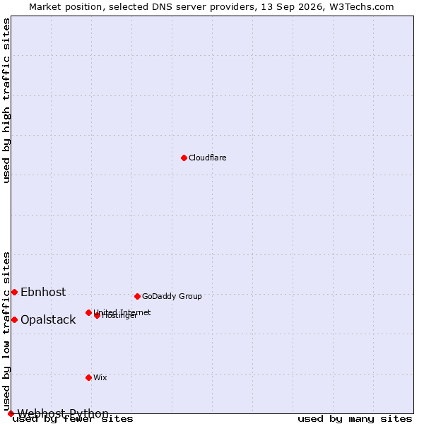 Market position of Opalstack vs. Ebnhost vs. Webhost Python
