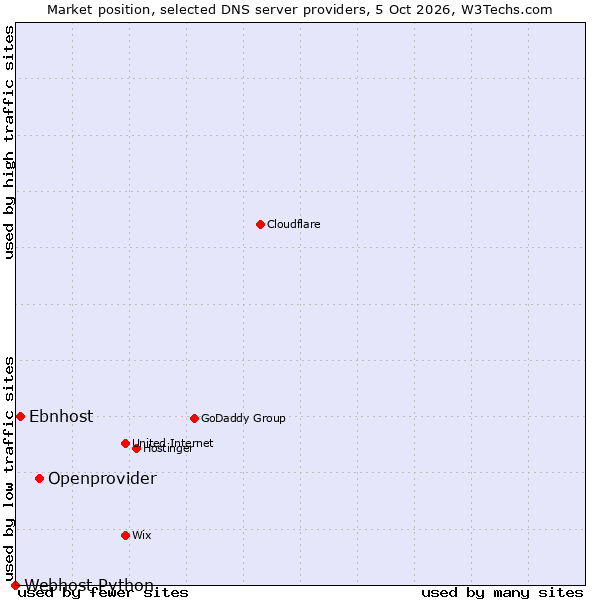 Market position of Openprovider vs. Ebnhost vs. Webhost Python