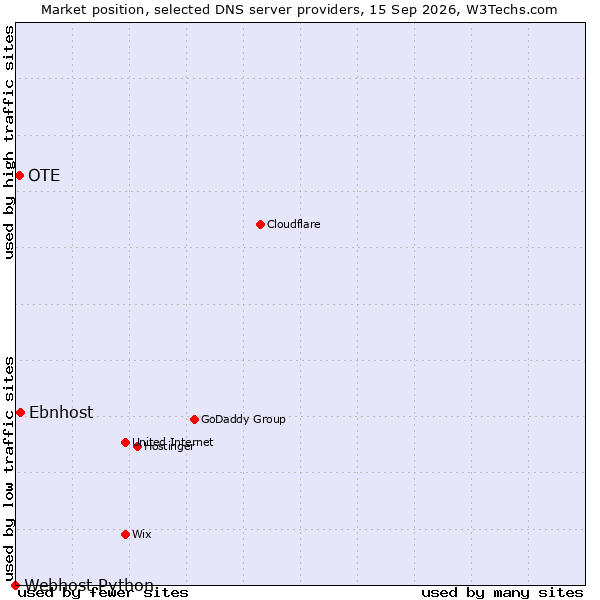 Market position of Ebnhost vs. OTE vs. Webhost Python
