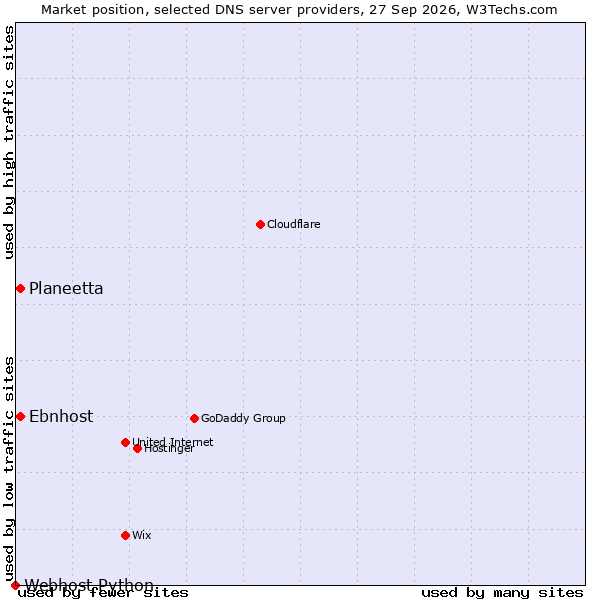 Market position of Planeetta vs. Ebnhost vs. Webhost Python