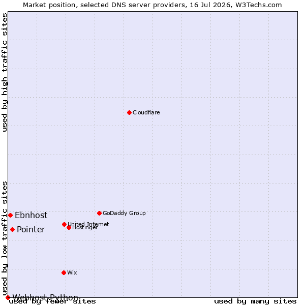 Market position of Pointer vs. Ebnhost vs. Webhost Python