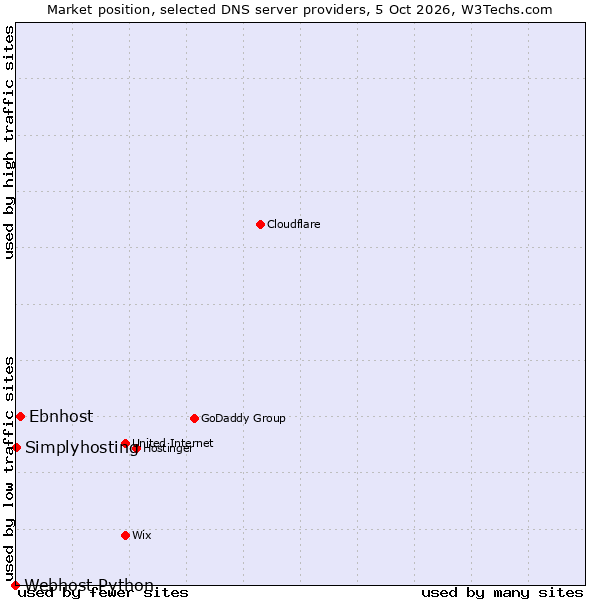 Market position of Ebnhost vs. Simplyhosting vs. Webhost Python