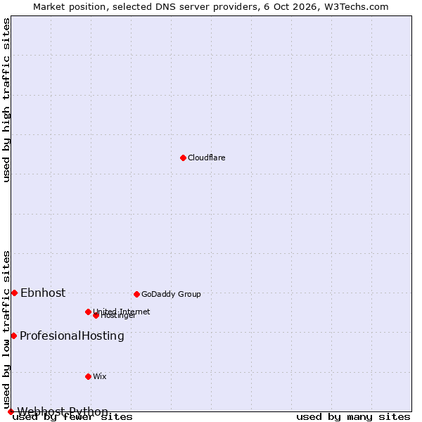 Market position of Ebnhost vs. ProfesionalHosting vs. Webhost Python