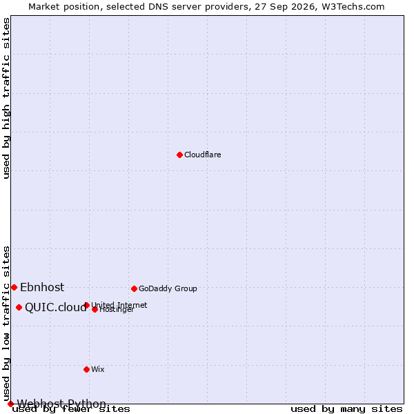 Market position of QUIC.cloud vs. Ebnhost vs. Webhost Python