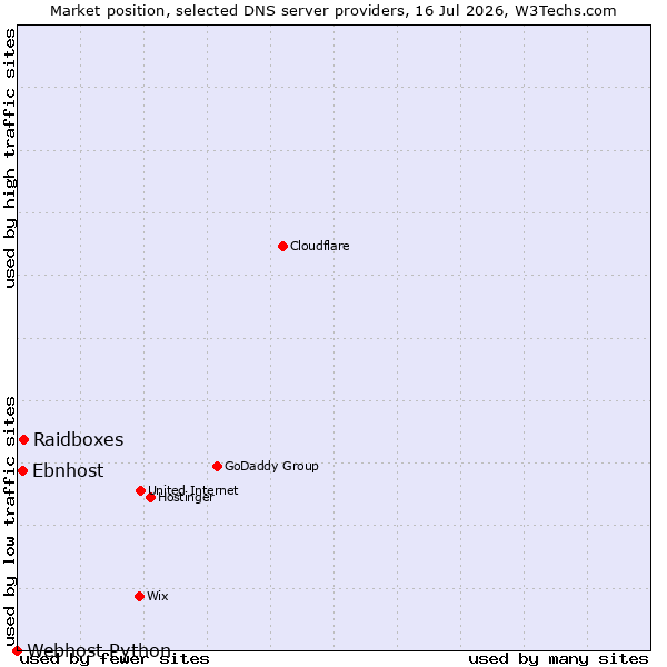 Market position of Raidboxes vs. Ebnhost vs. Webhost Python