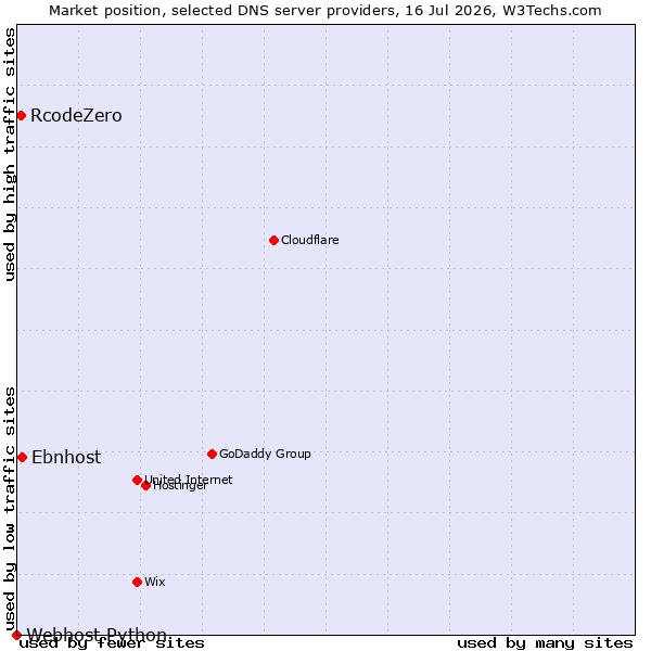 Market position of Ebnhost vs. RcodeZero vs. Webhost Python