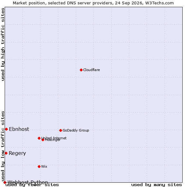 Market position of Ebnhost vs. Regery vs. Webhost Python