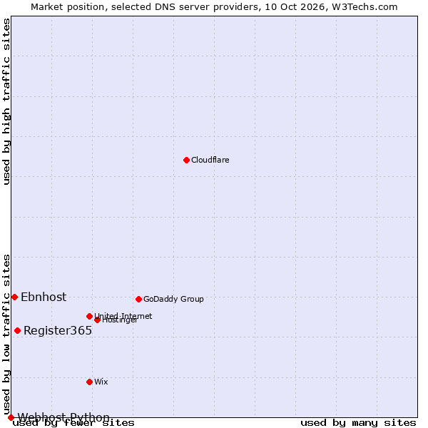 Market position of Register365 vs. Ebnhost vs. Webhost Python