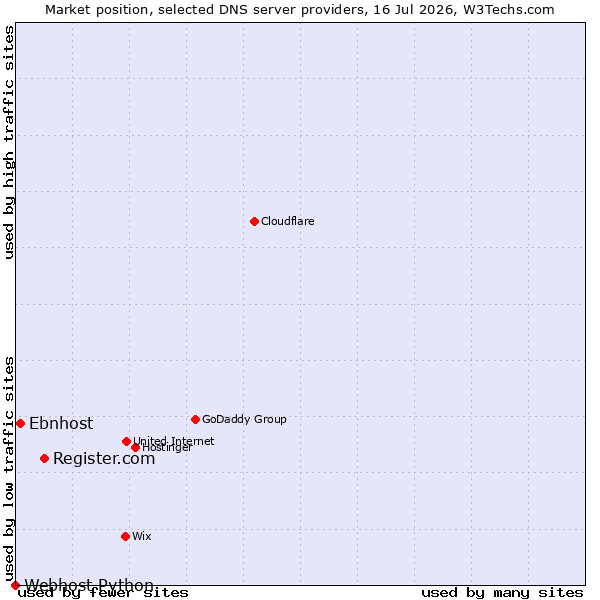 Market position of Register.com vs. Ebnhost vs. Webhost Python