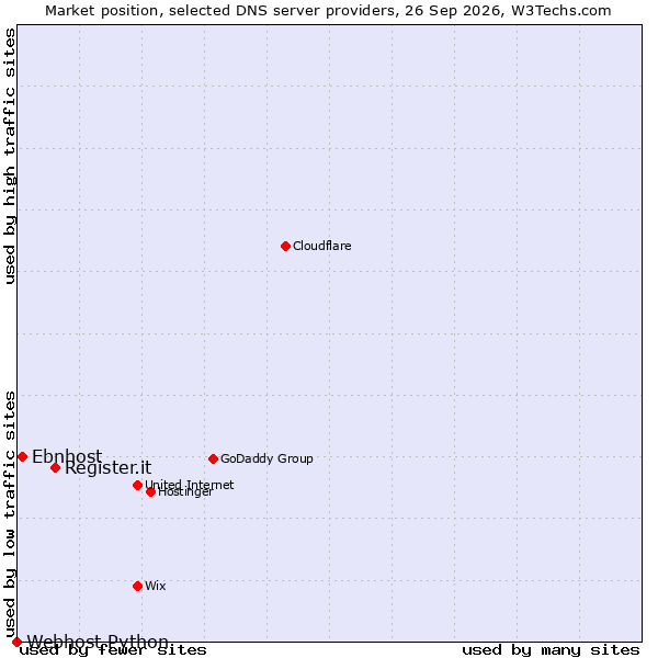Market position of Register.it vs. Ebnhost vs. Webhost Python