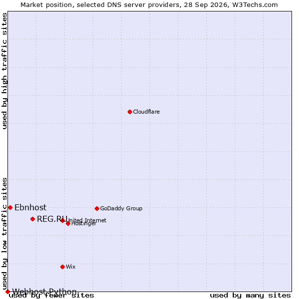Market position of REG.RU vs. Ebnhost vs. Webhost Python