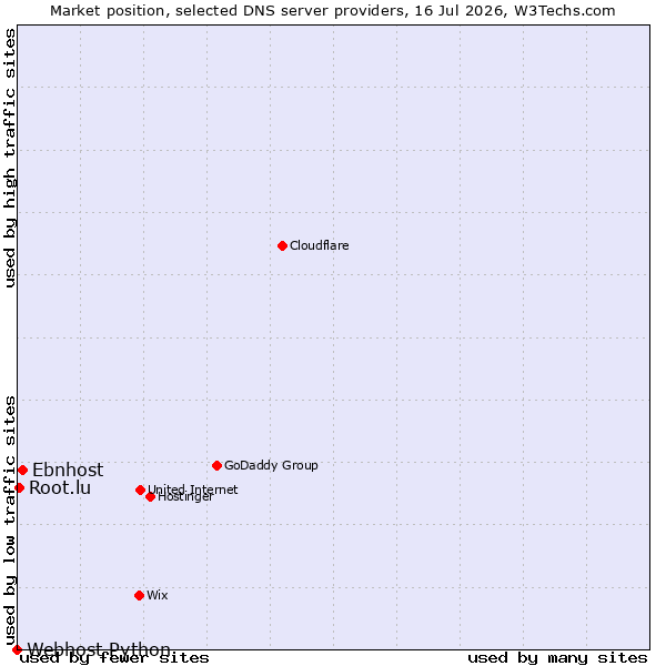 Market position of Ebnhost vs. Root.lu vs. Webhost Python