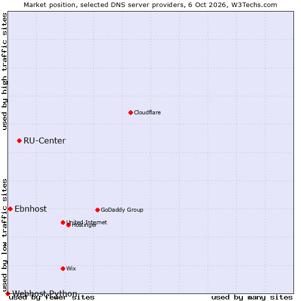 Market position of RU-Center vs. Ebnhost vs. Webhost Python