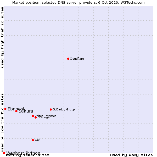 Market position of Sakura vs. Ebnhost vs. Webhost Python