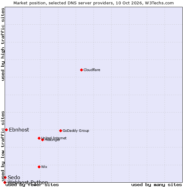 Market position of Ebnhost vs. Sedo vs. Webhost Python