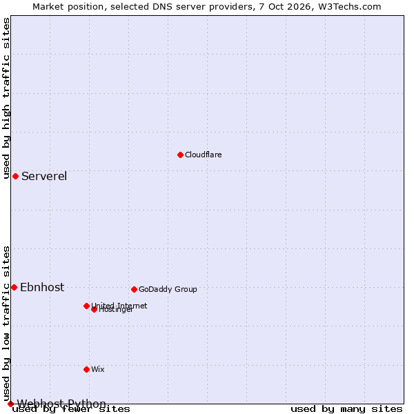 Market position of Serverel vs. Ebnhost vs. Webhost Python