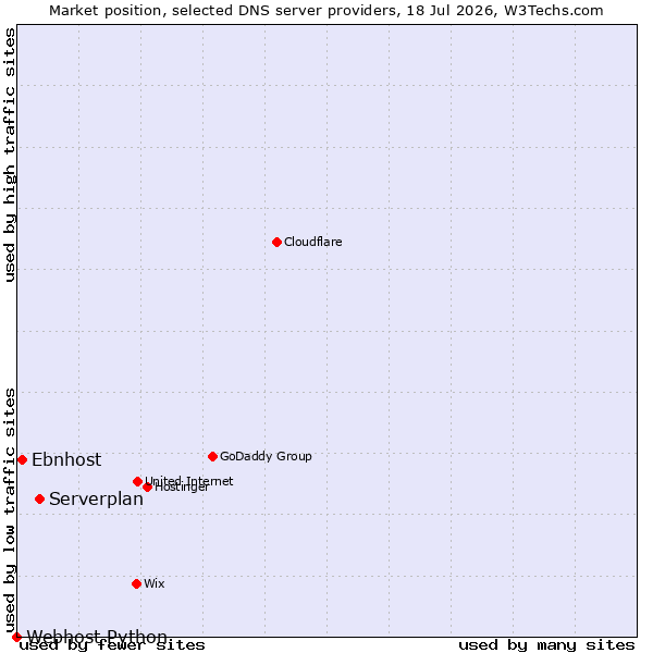 Market position of Serverplan vs. Ebnhost vs. Webhost Python