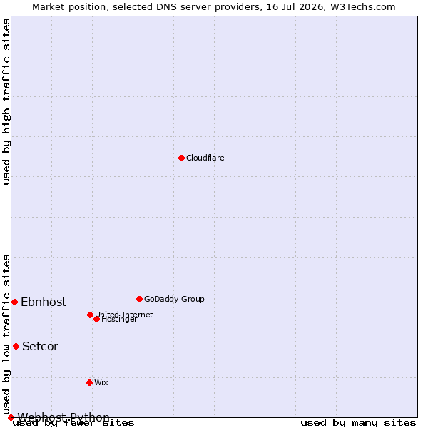 Market position of Setcor vs. Ebnhost vs. Webhost Python