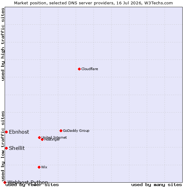 Market position of Shellit vs. Ebnhost vs. Webhost Python