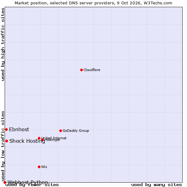 Market position of Shock Hosting vs. Ebnhost vs. Webhost Python