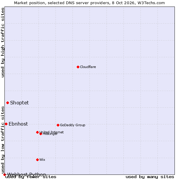 Market position of Shoptet vs. Ebnhost vs. Webhost Python