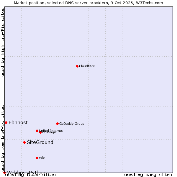 Market position of SiteGround vs. Ebnhost vs. Webhost Python