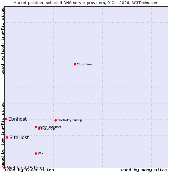 Market position of SiteHost vs. Ebnhost vs. Webhost Python