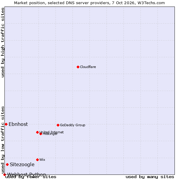 Market position of Sitezoogle vs. Ebnhost vs. Webhost Python