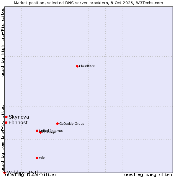 Market position of Skynova vs. Ebnhost vs. Webhost Python