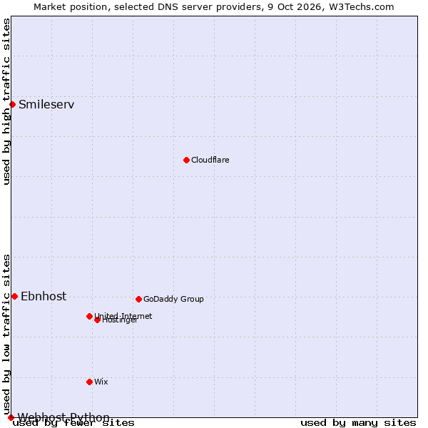 Market position of Ebnhost vs. Smileserv vs. Webhost Python