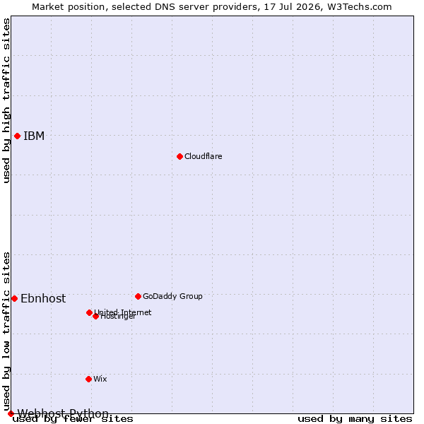 Market position of IBM vs. Ebnhost vs. Webhost Python