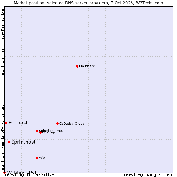 Market position of Sprinthost vs. Ebnhost vs. Webhost Python