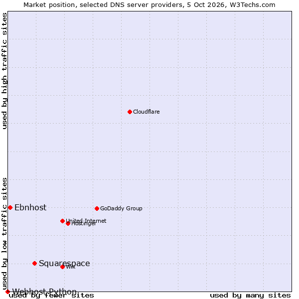 Market position of Squarespace vs. Ebnhost vs. Webhost Python