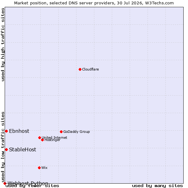 Market position of StableHost vs. Ebnhost vs. Webhost Python