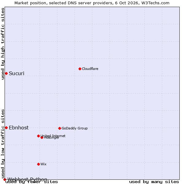Market position of Ebnhost vs. Sucuri vs. Webhost Python