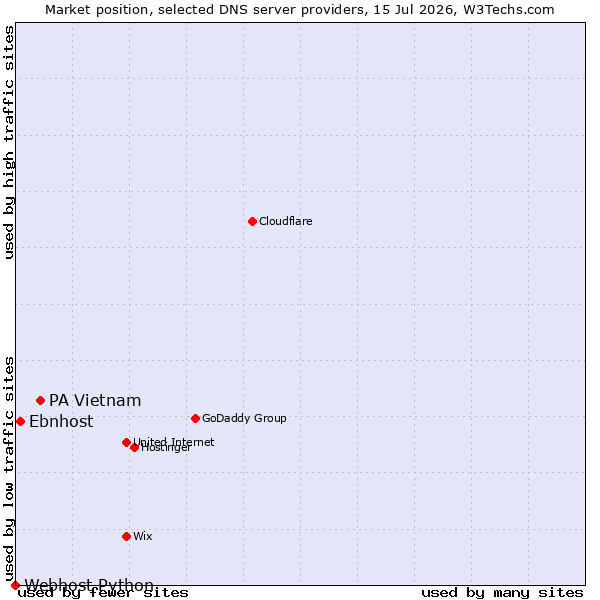 Market position of PA Vietnam vs. Ebnhost vs. Webhost Python