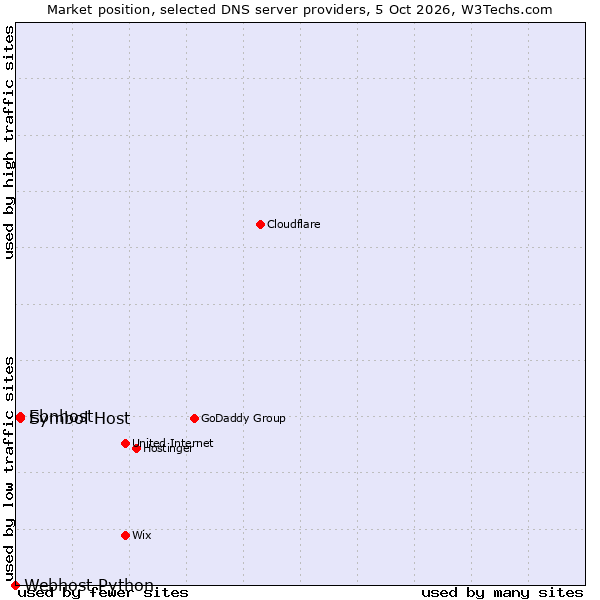 Market position of Symbol Host vs. Ebnhost vs. Webhost Python
