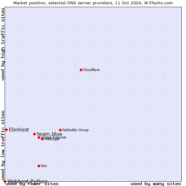 Market position of team.blue vs. Ebnhost vs. Webhost Python