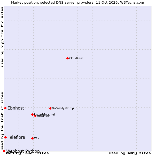 Market position of Teleflora vs. Ebnhost vs. Webhost Python