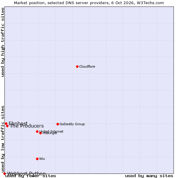Market position of The Producers vs. Ebnhost vs. Webhost Python