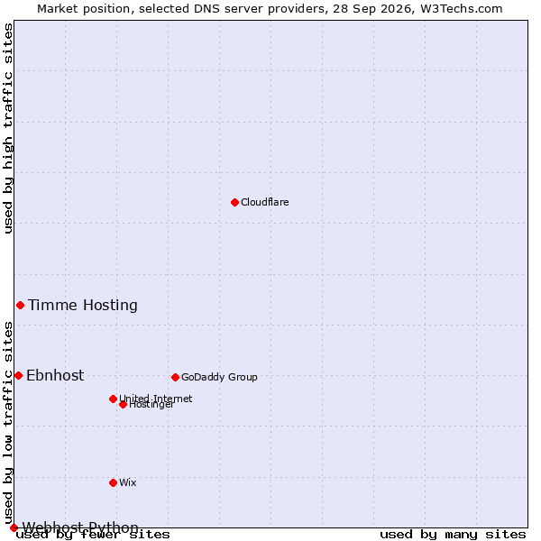 Market position of Timme Hosting vs. Ebnhost vs. Webhost Python