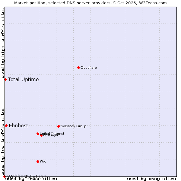 Market position of Ebnhost vs. Total Uptime vs. Webhost Python