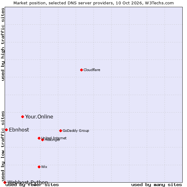 Market position of Your.Online vs. Ebnhost vs. Webhost Python