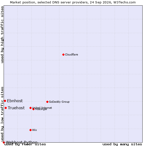 Market position of Truehost vs. Ebnhost vs. Webhost Python