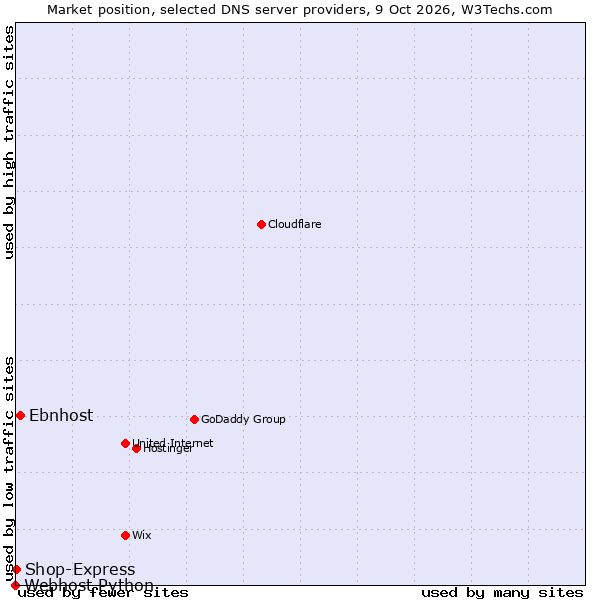 Market position of Ebnhost vs. Shop-Express vs. Webhost Python