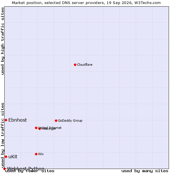 Market position of uKit vs. Ebnhost vs. Webhost Python